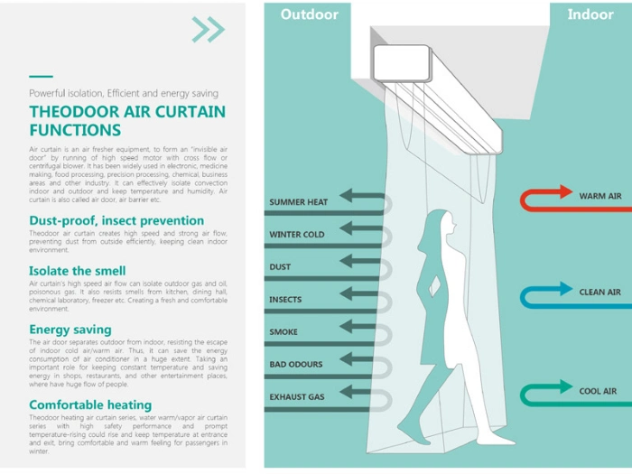 S7 Fan Air Curtain Overdoor Air Ventilation Creates Efficient Air Barrier